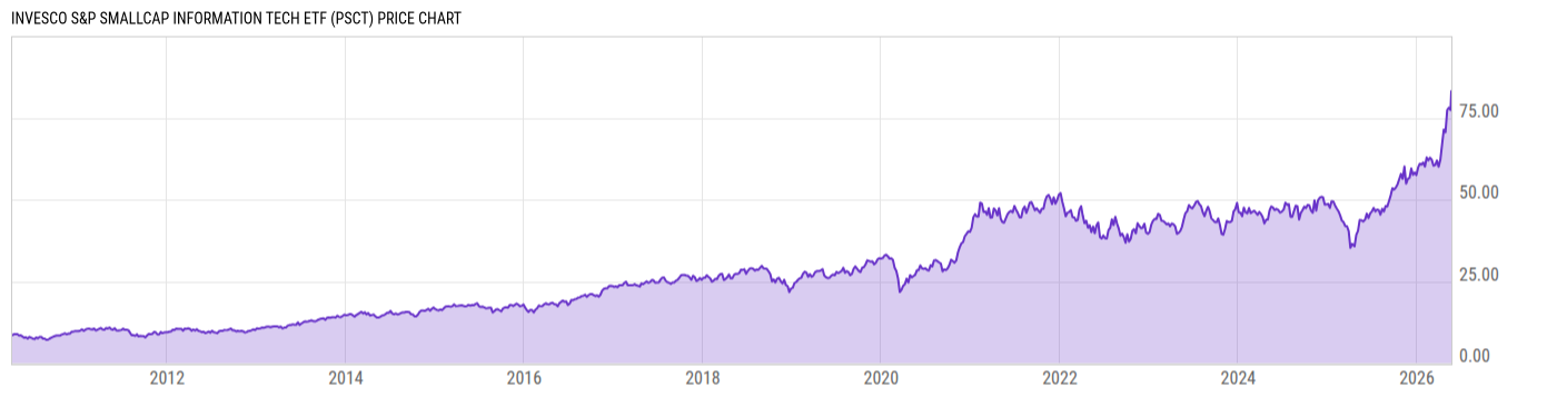 Price Chart