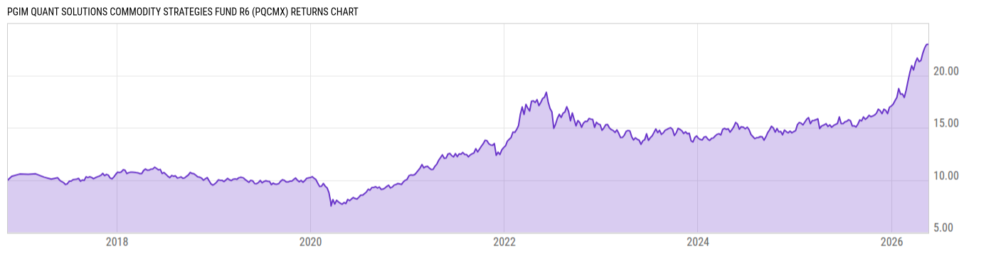 Returns Chart