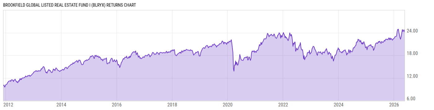 Returns Chart