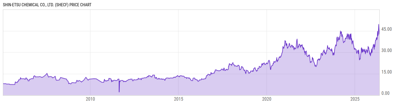 Price Chart