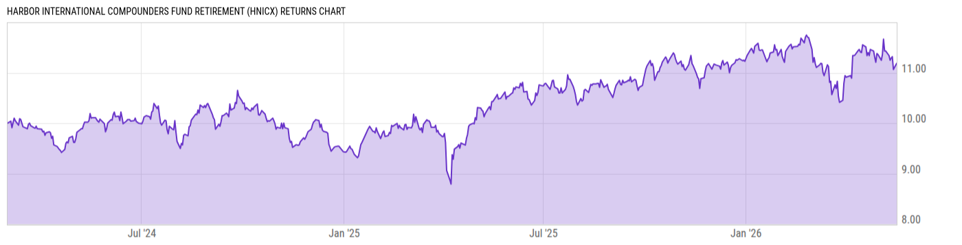 Returns Chart