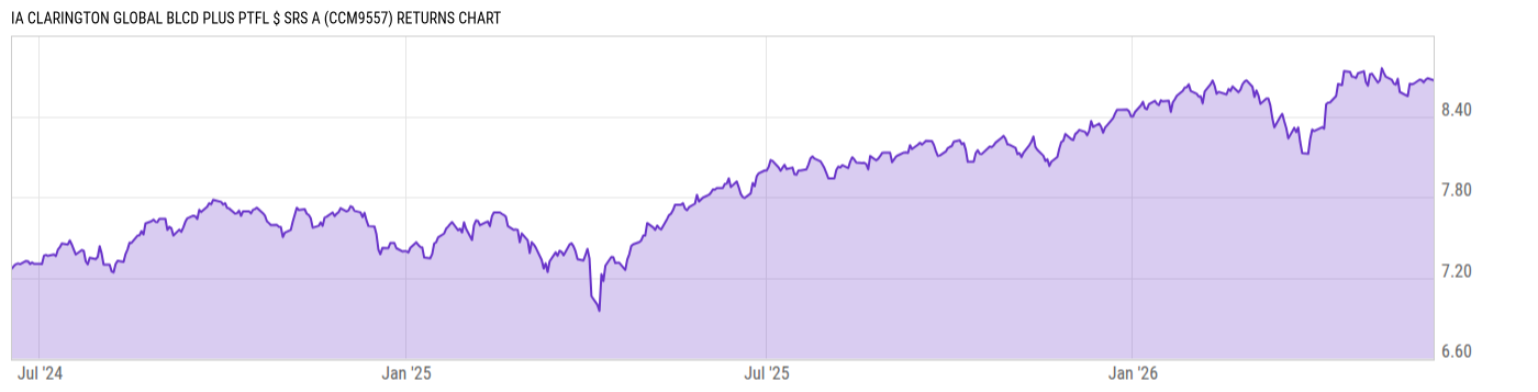 Returns Chart