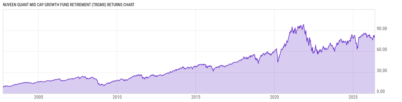 Returns Chart