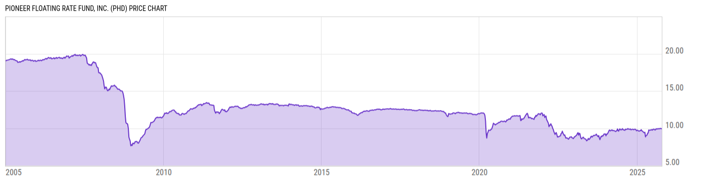 Price Chart