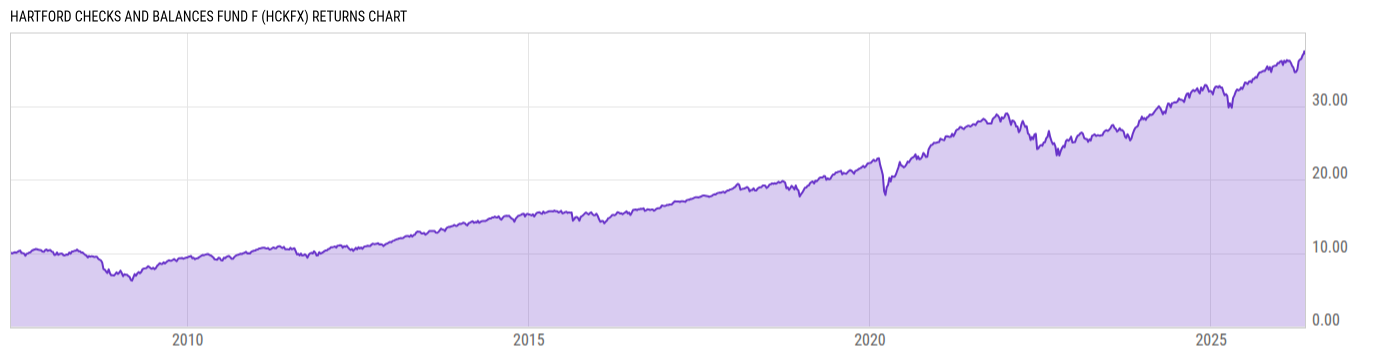 Returns Chart