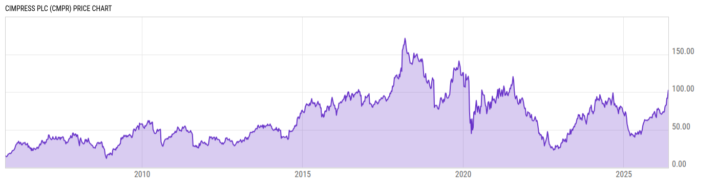 Price Chart