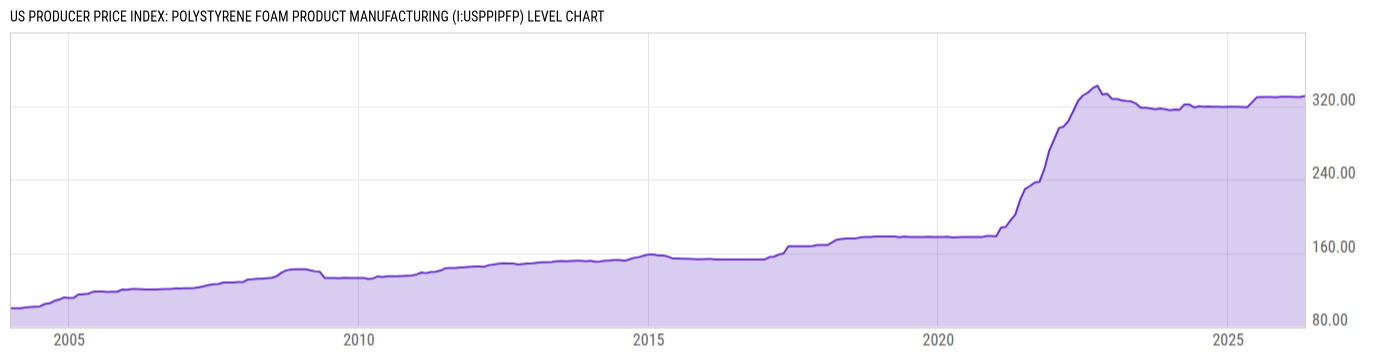 Level Chart