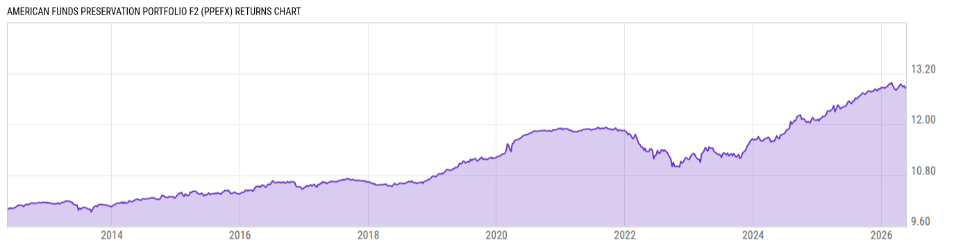 Returns Chart