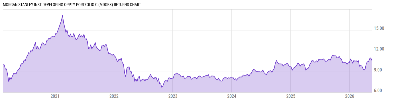Returns Chart