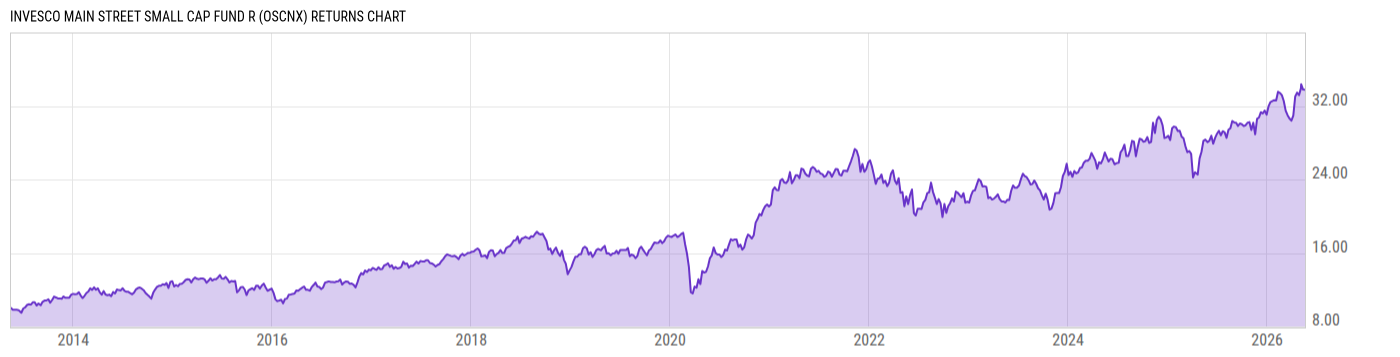 Returns Chart
