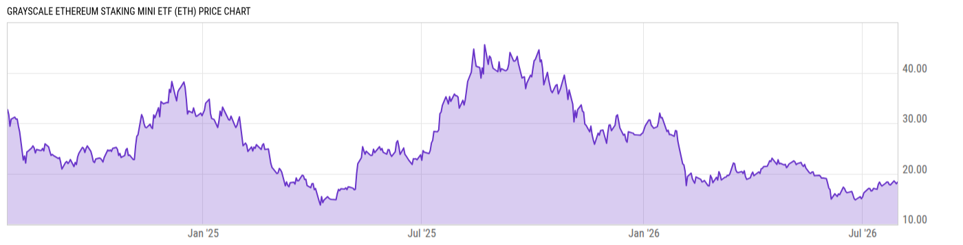Price Chart