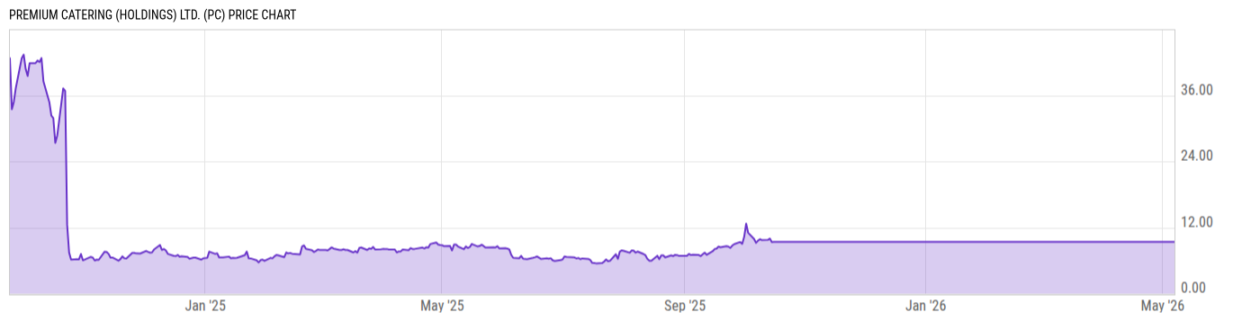 Price Chart