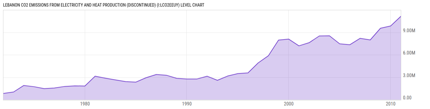 Level Chart