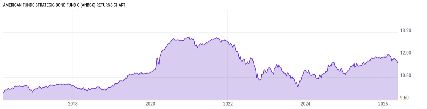 Returns Chart