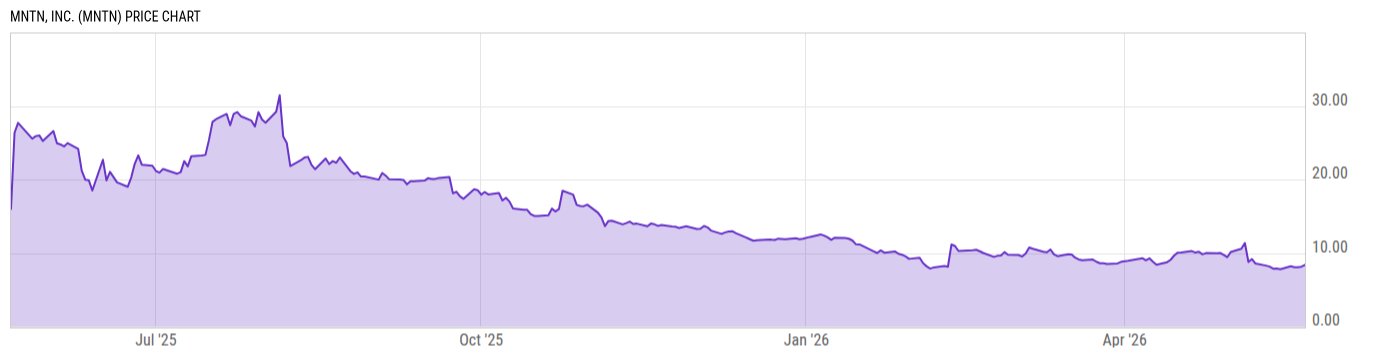 Price Chart