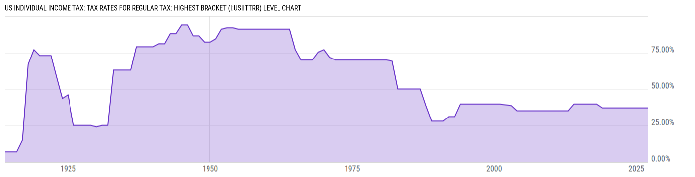 Level Chart
