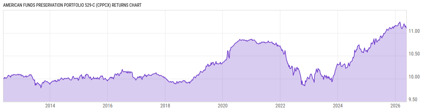 Returns Chart