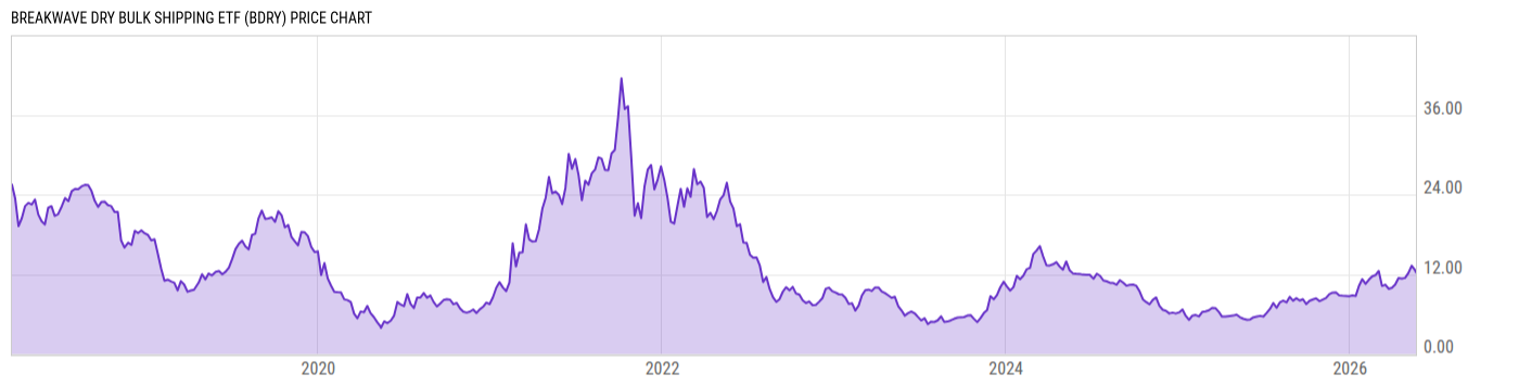 Price Chart