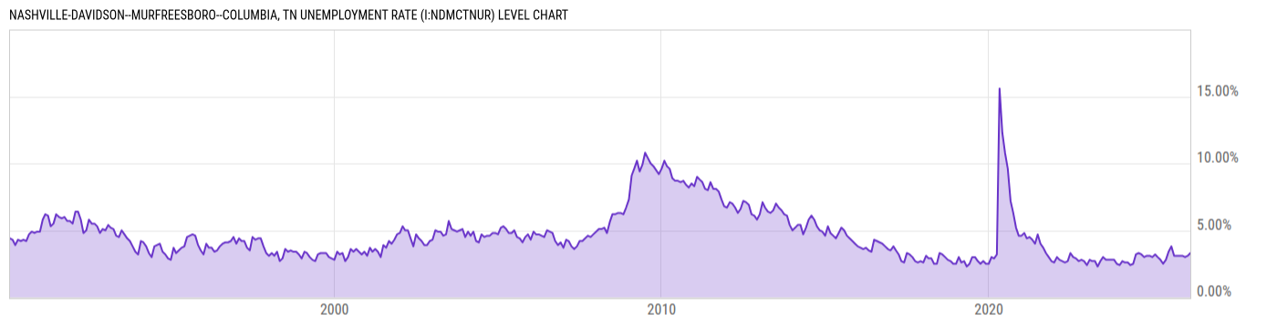 Level Chart