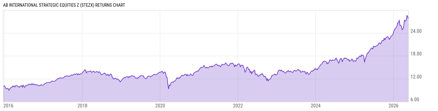 Returns Chart