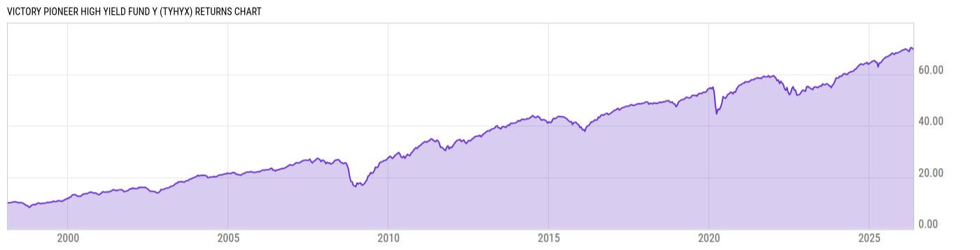 Returns Chart