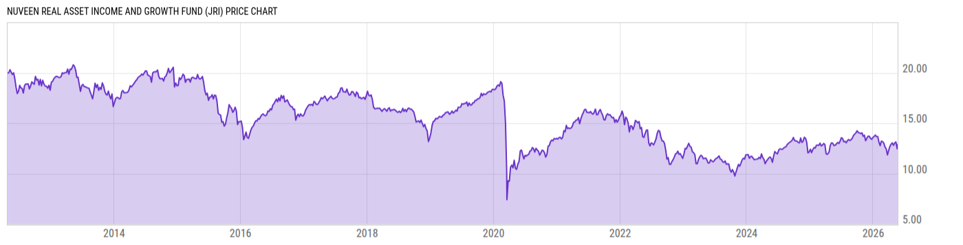 Price Chart