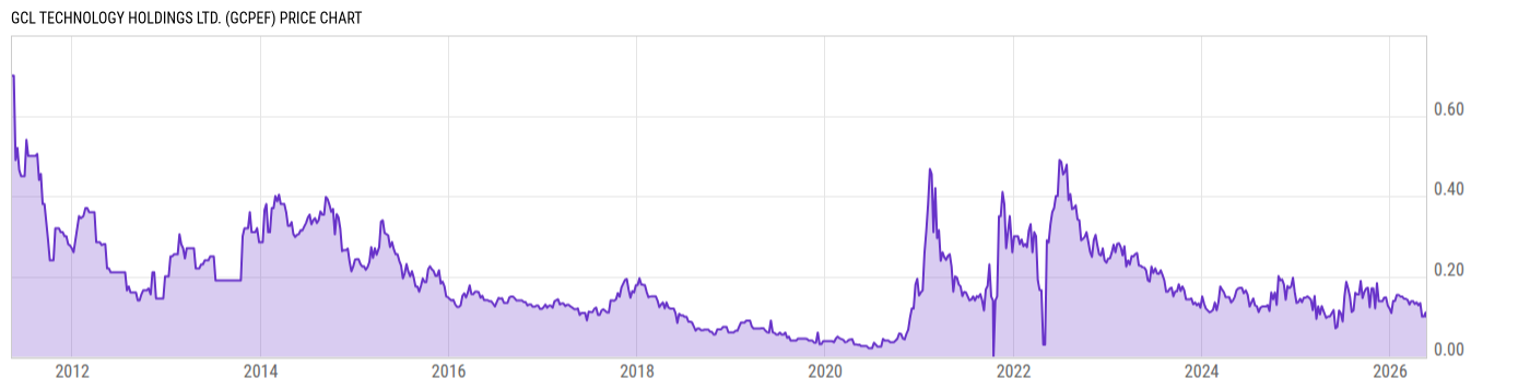 Price Chart
