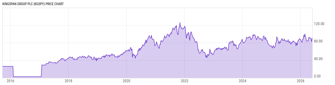 Price Chart