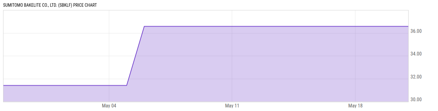 Price Chart