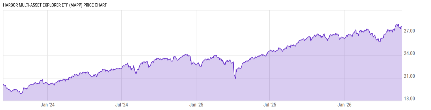 Price Chart