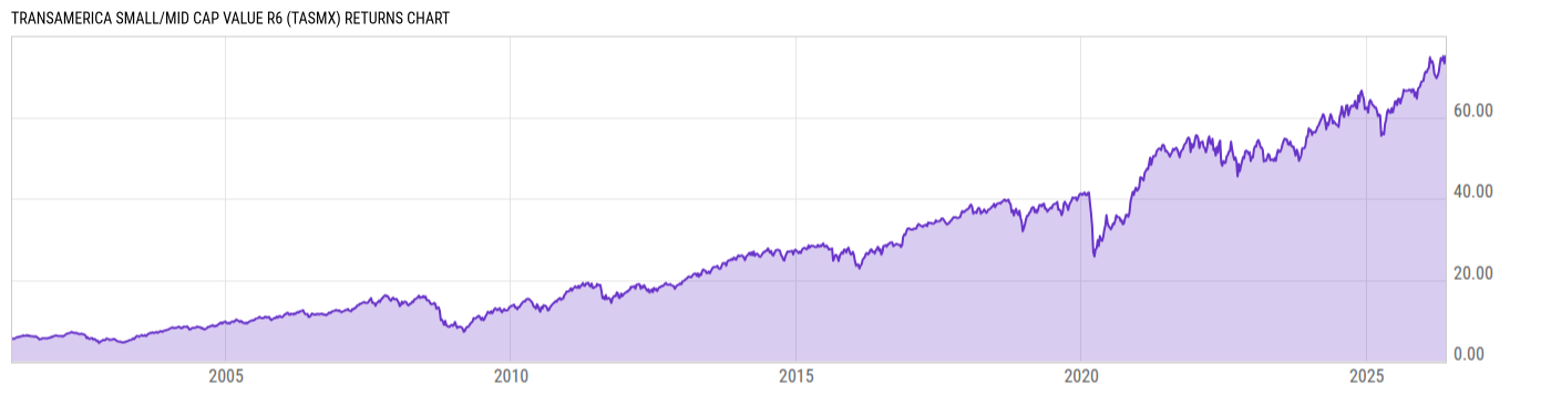 Returns Chart