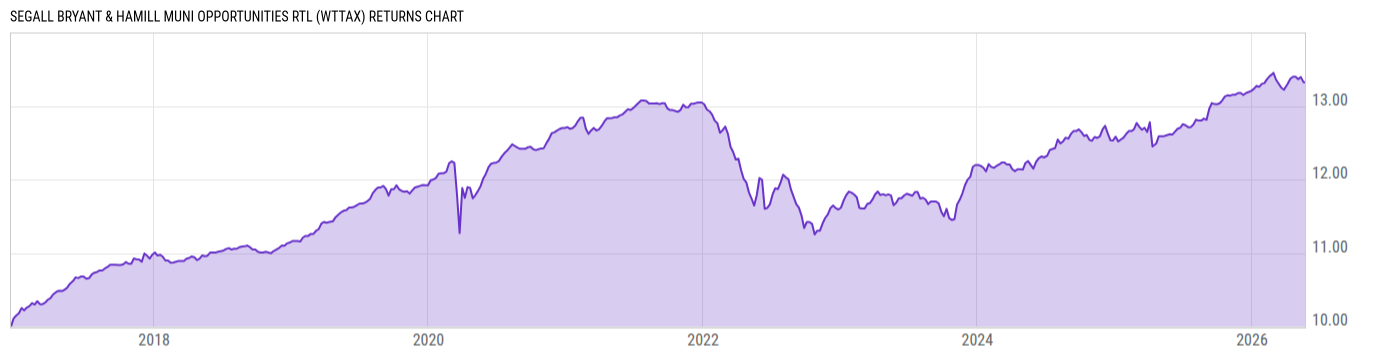 Returns Chart
