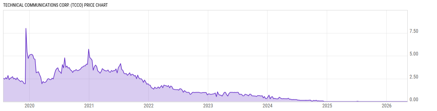 Price Chart
