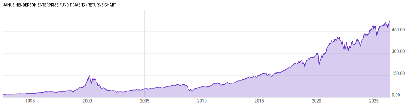 Returns Chart