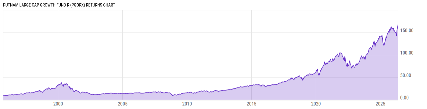 Returns Chart