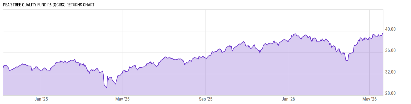 Returns Chart