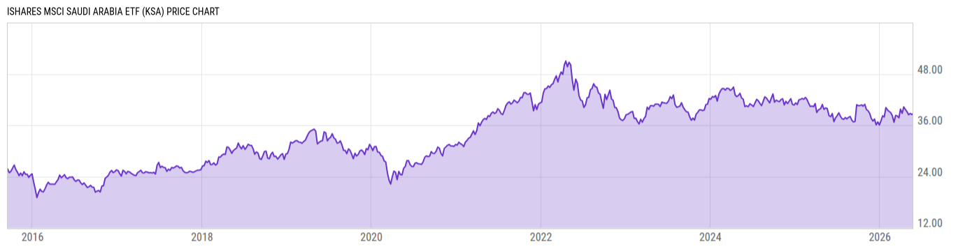 Price Chart