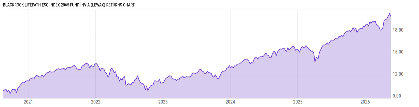 Returns Chart
