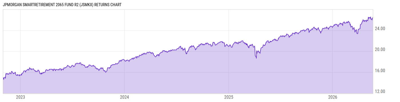 Returns Chart