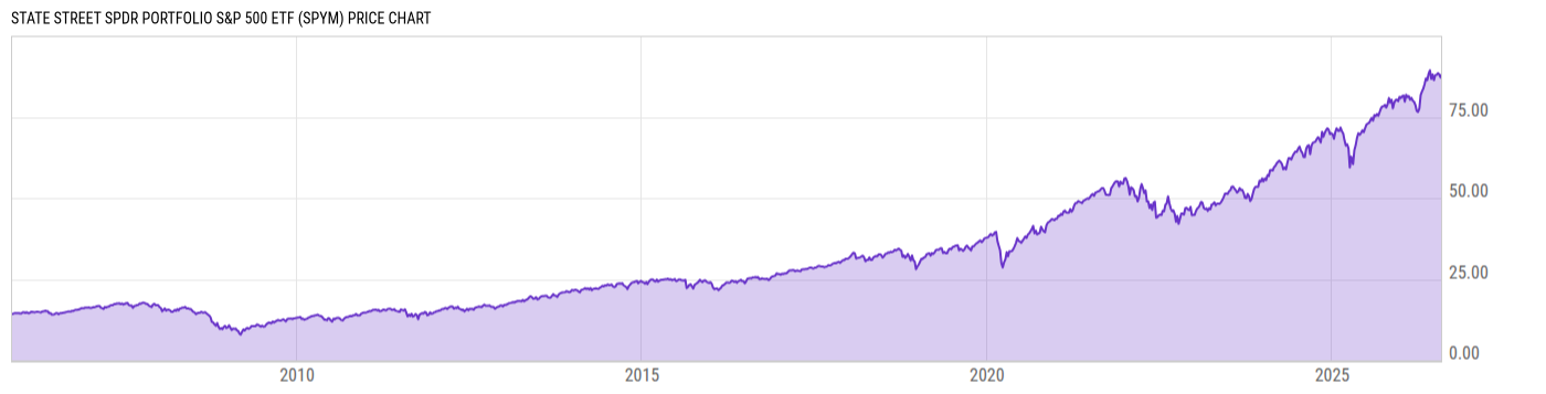 Price Chart