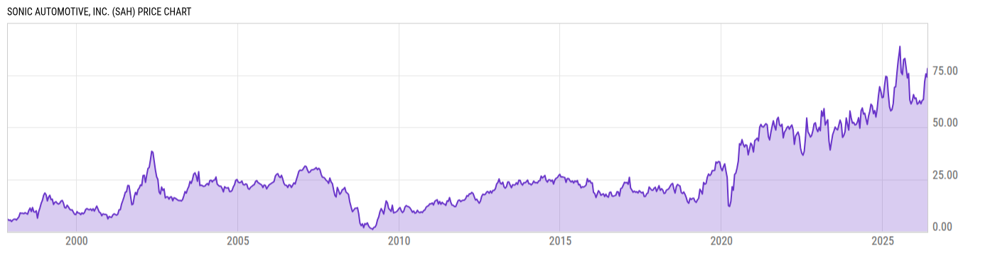 Price Chart