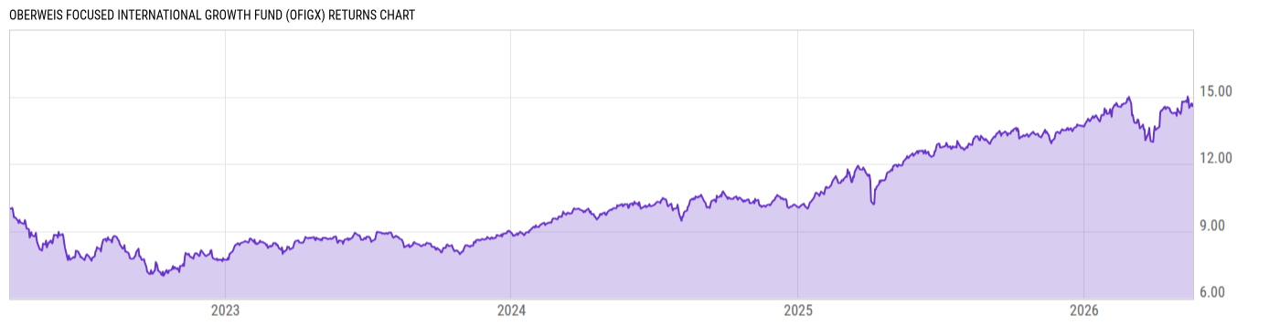Returns Chart
