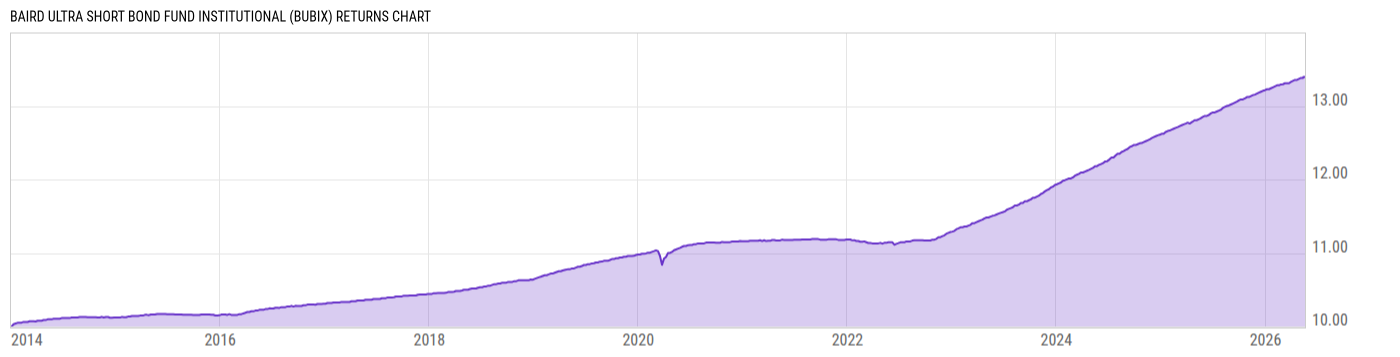 Returns Chart