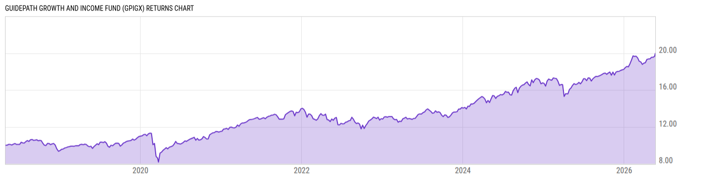 Returns Chart