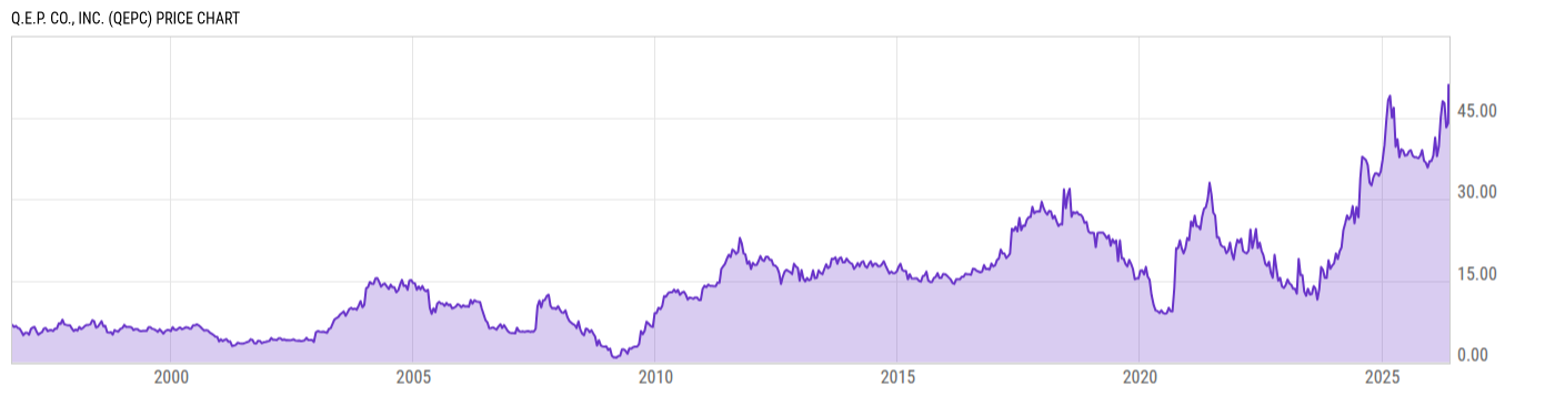 Price Chart