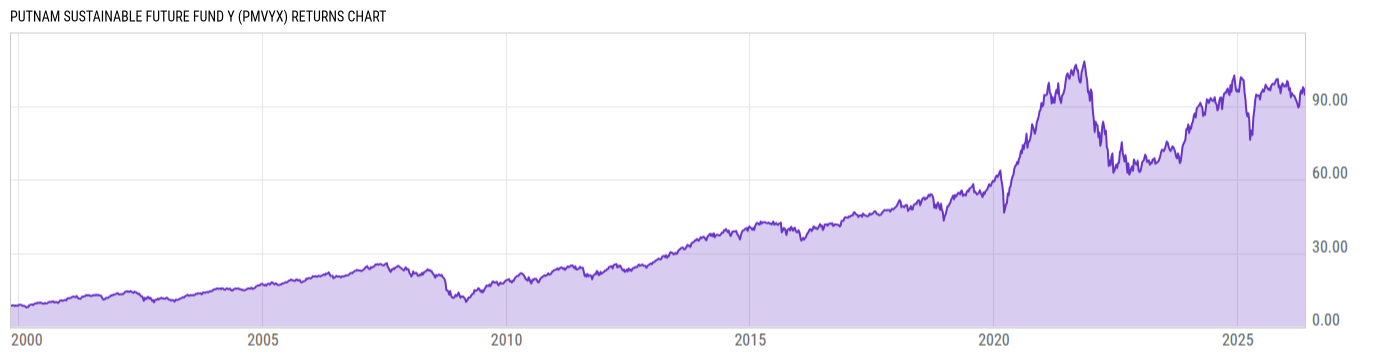 Returns Chart