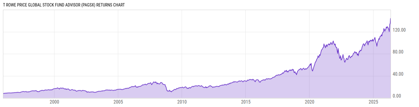 Returns Chart