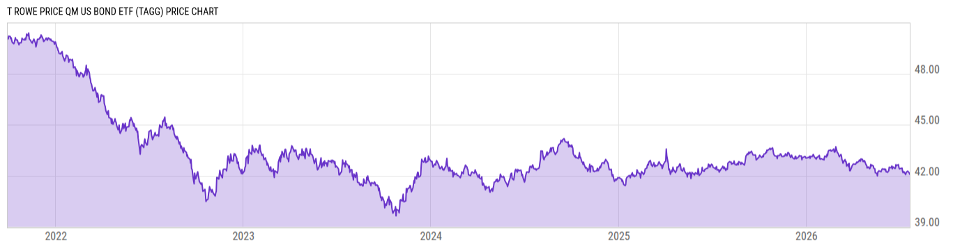 Price Chart