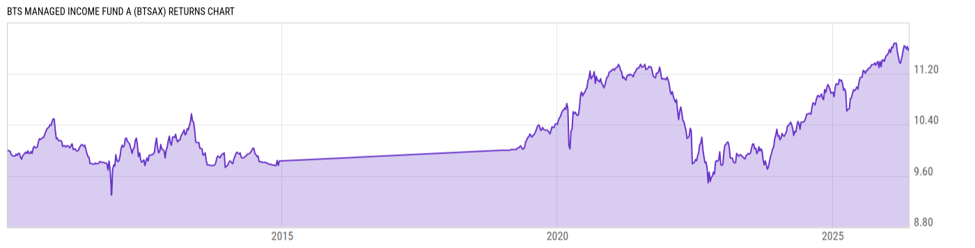 Returns Chart