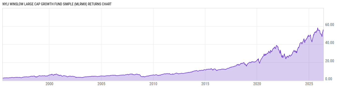 Returns Chart